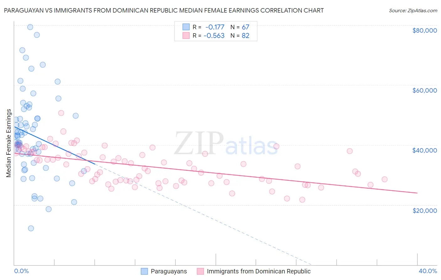 Paraguayan vs Immigrants from Dominican Republic Median Female Earnings