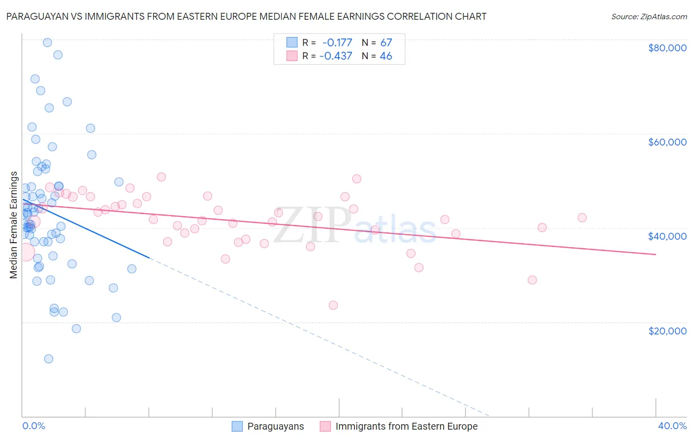 Paraguayan vs Immigrants from Eastern Europe Median Female Earnings