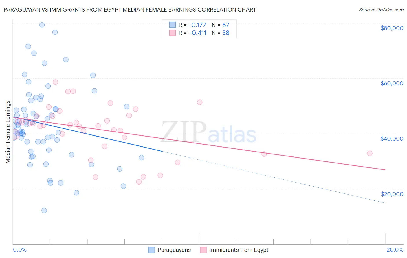 Paraguayan vs Immigrants from Egypt Median Female Earnings