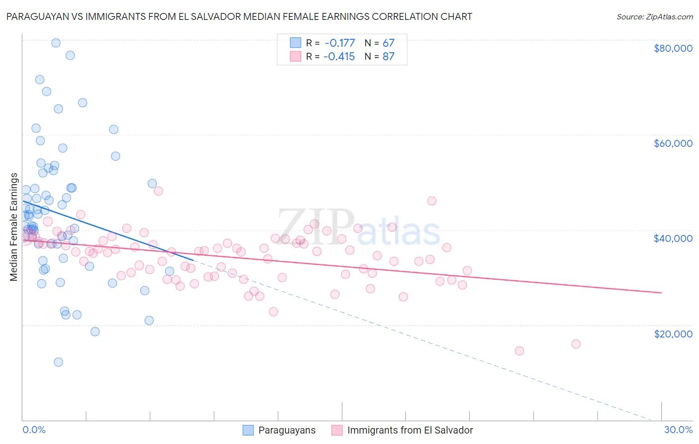 Paraguayan vs Immigrants from El Salvador Median Female Earnings