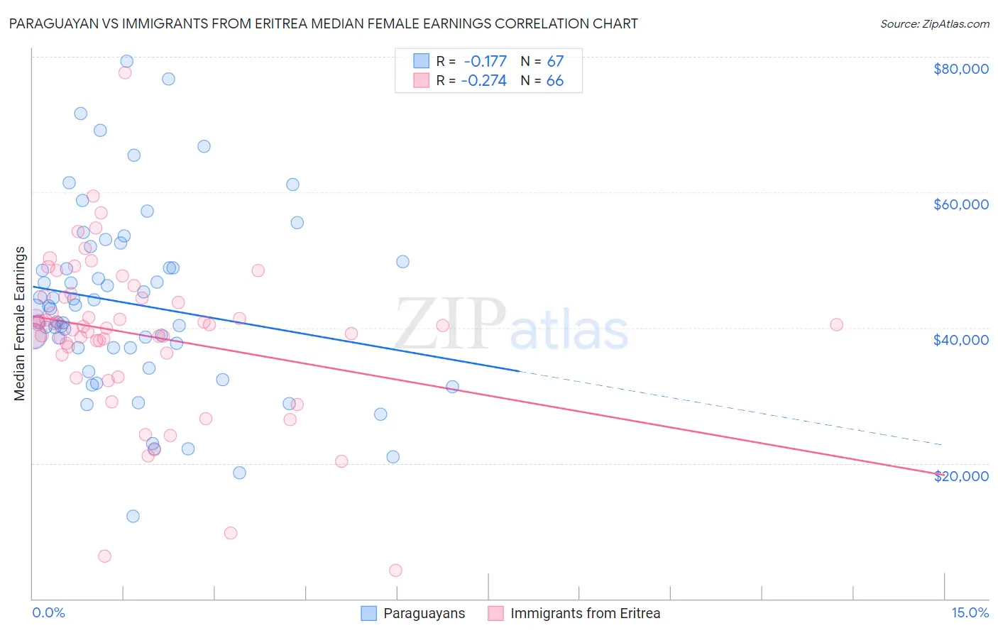 Paraguayan vs Immigrants from Eritrea Median Female Earnings