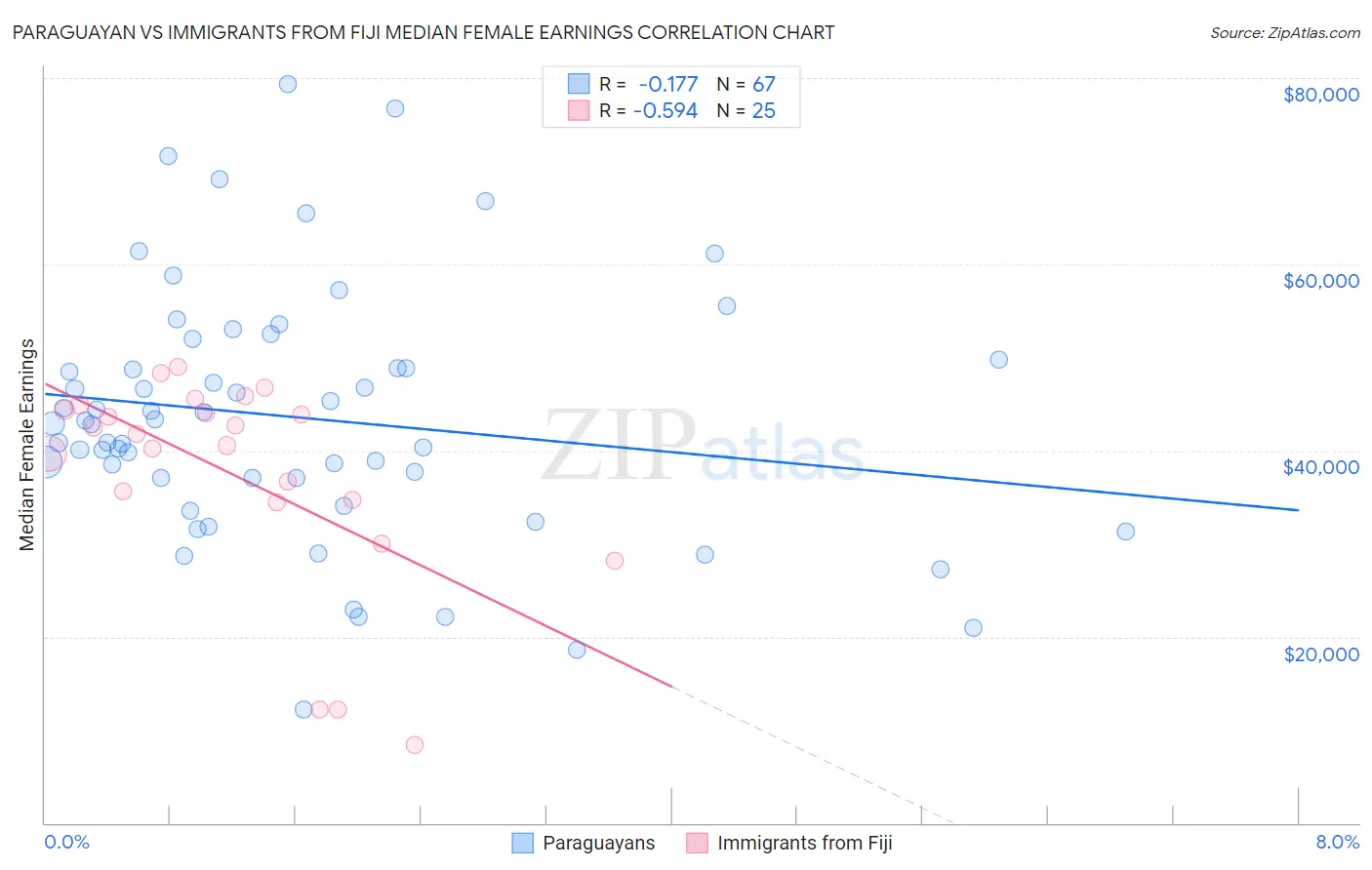 Paraguayan vs Immigrants from Fiji Median Female Earnings