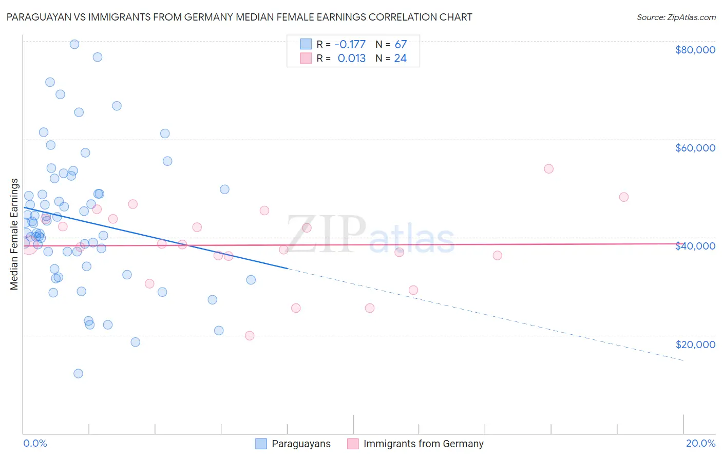 Paraguayan vs Immigrants from Germany Median Female Earnings