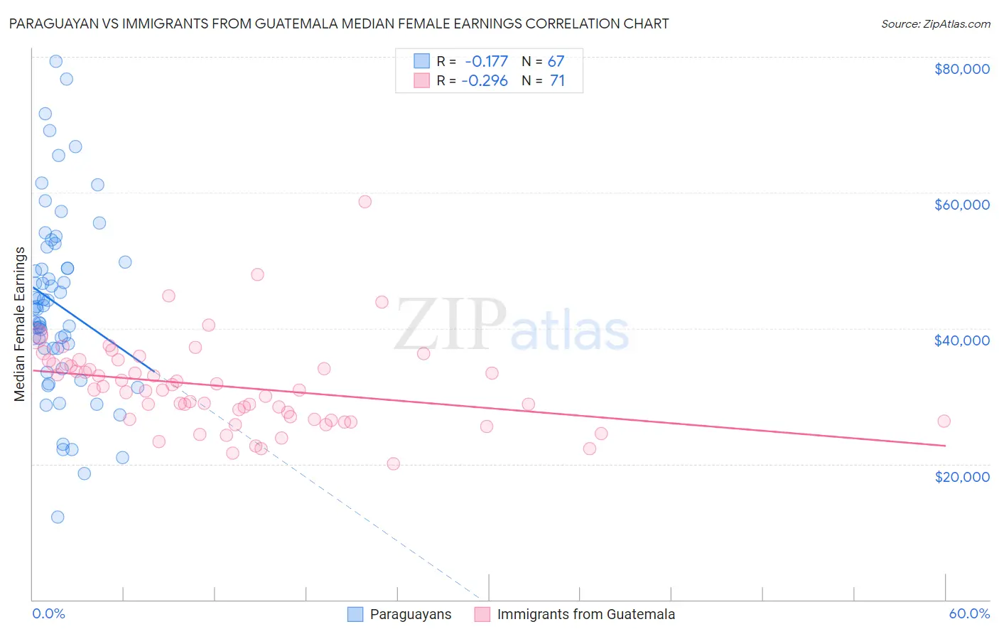 Paraguayan vs Immigrants from Guatemala Median Female Earnings