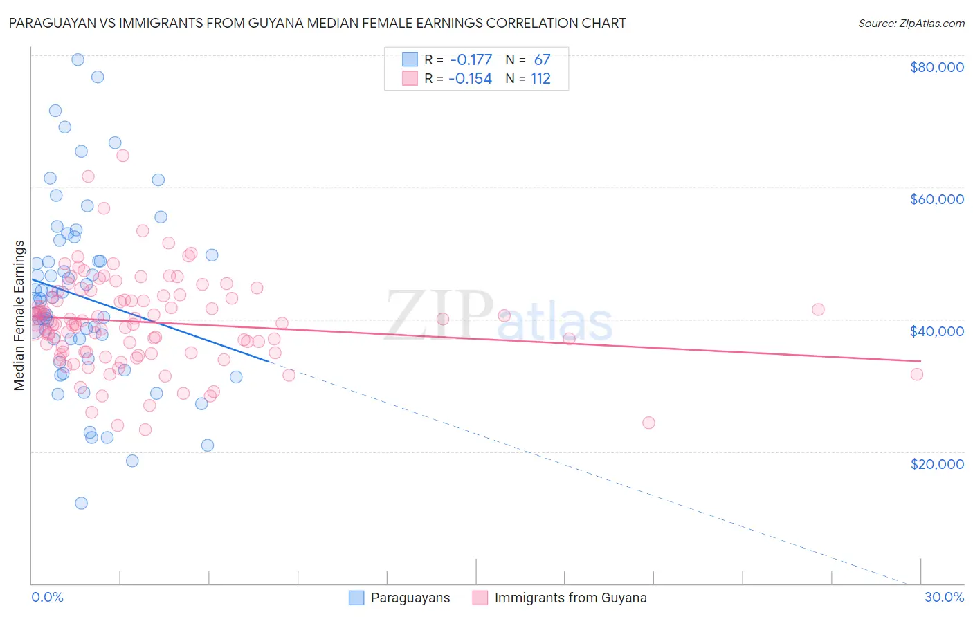Paraguayan vs Immigrants from Guyana Median Female Earnings