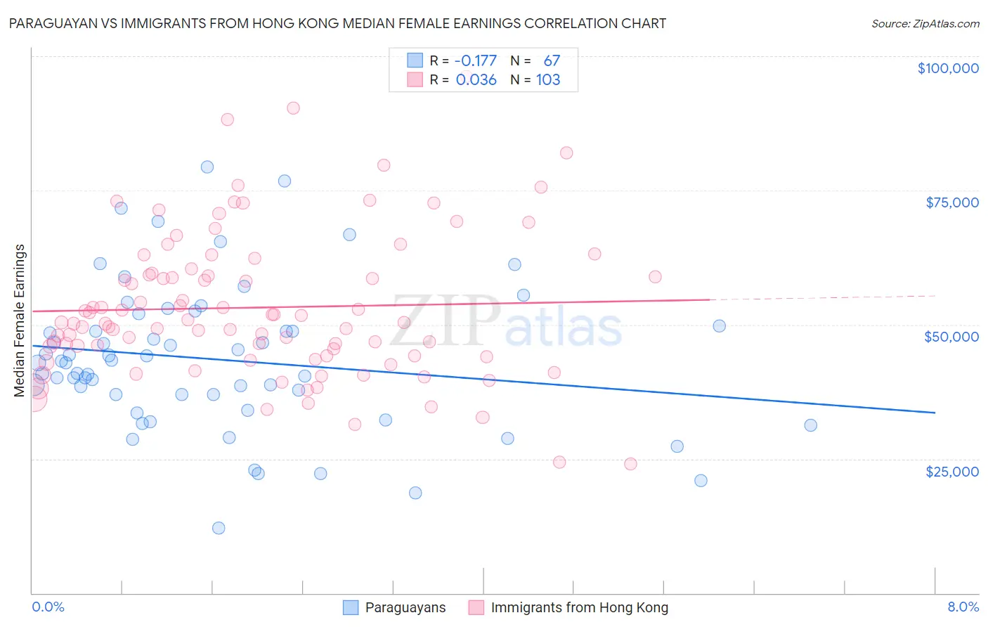 Paraguayan vs Immigrants from Hong Kong Median Female Earnings