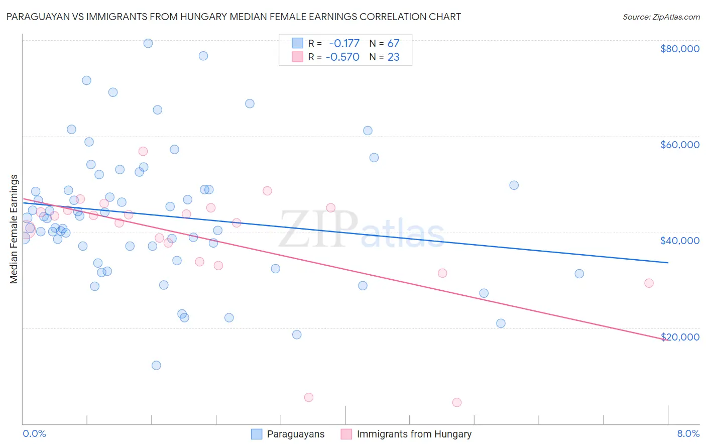 Paraguayan vs Immigrants from Hungary Median Female Earnings