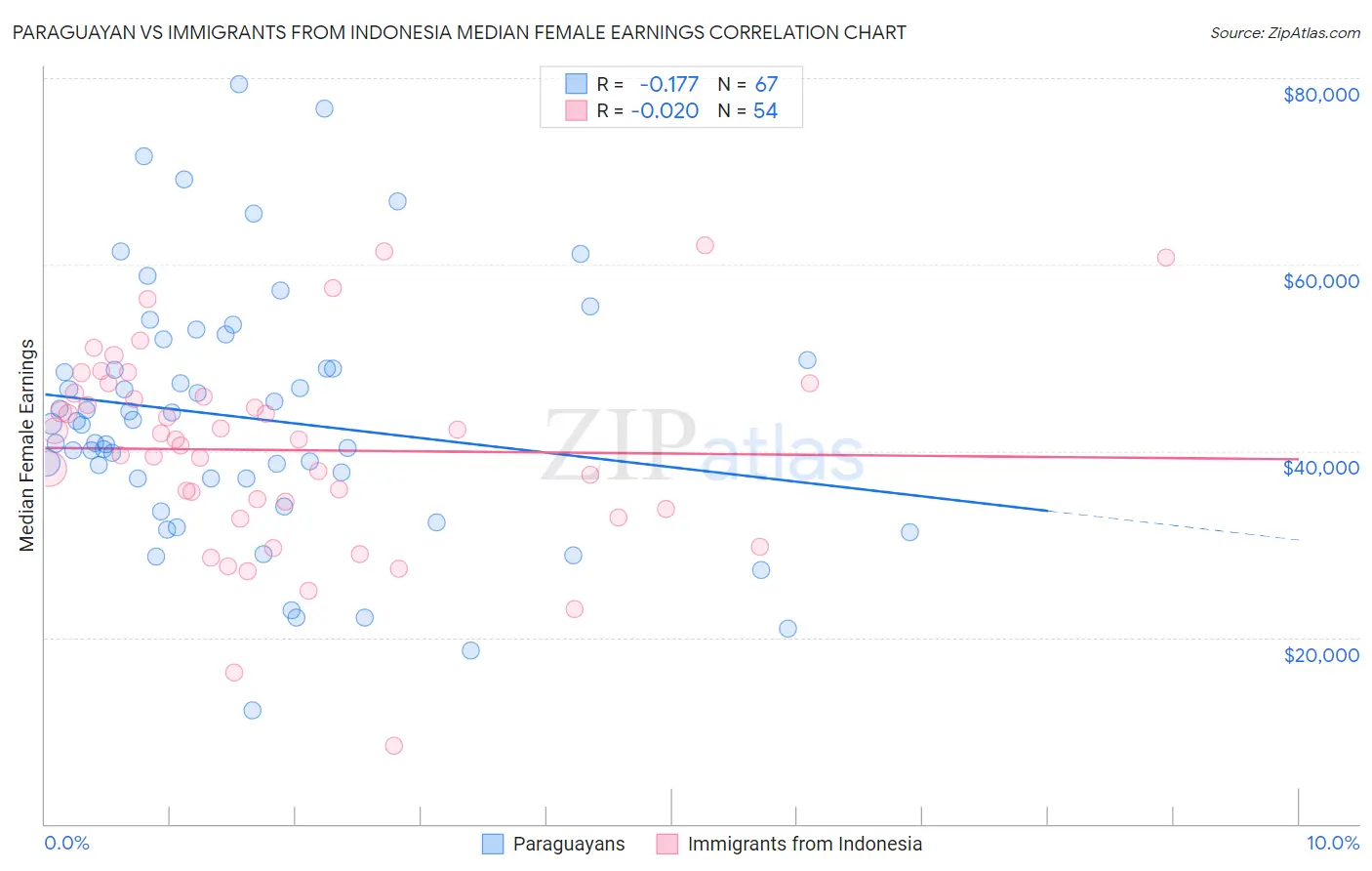 Paraguayan vs Immigrants from Indonesia Median Female Earnings