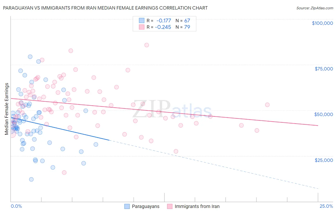 Paraguayan vs Immigrants from Iran Median Female Earnings