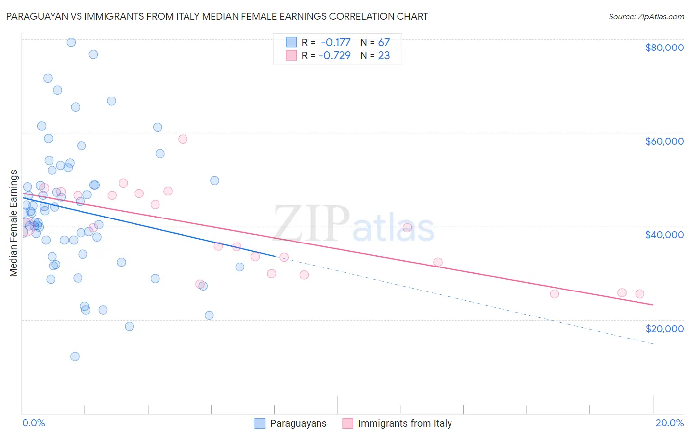 Paraguayan vs Immigrants from Italy Median Female Earnings