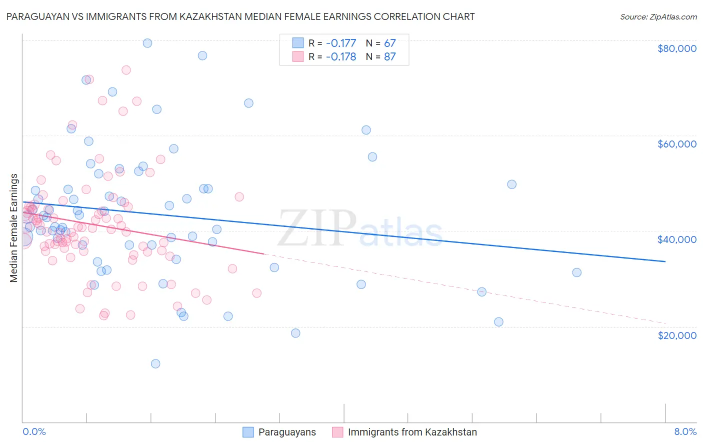 Paraguayan vs Immigrants from Kazakhstan Median Female Earnings