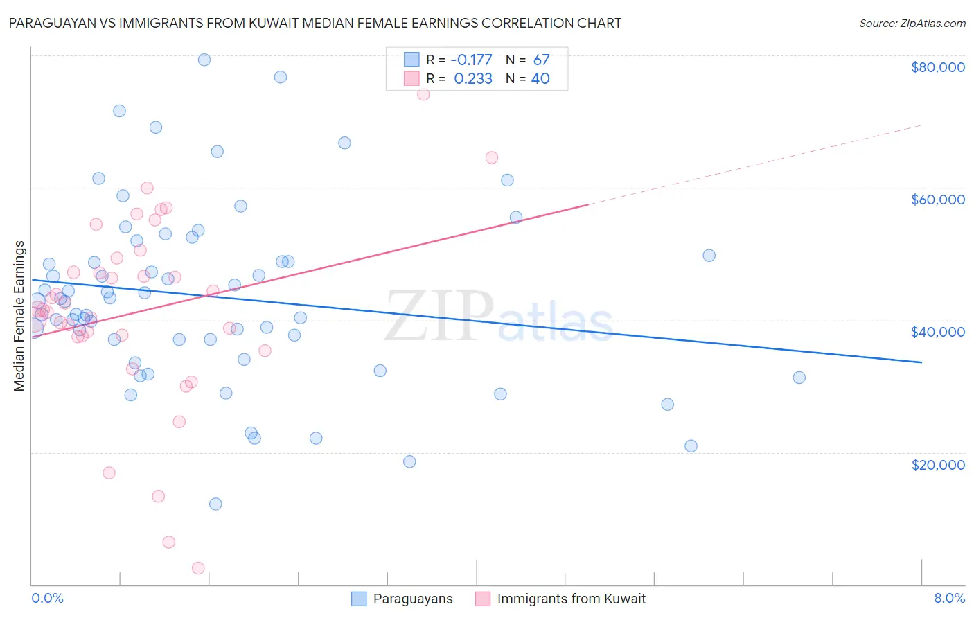 Paraguayan vs Immigrants from Kuwait Median Female Earnings
