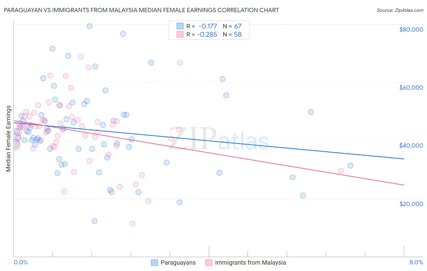 Paraguayan vs Immigrants from Malaysia Median Female Earnings