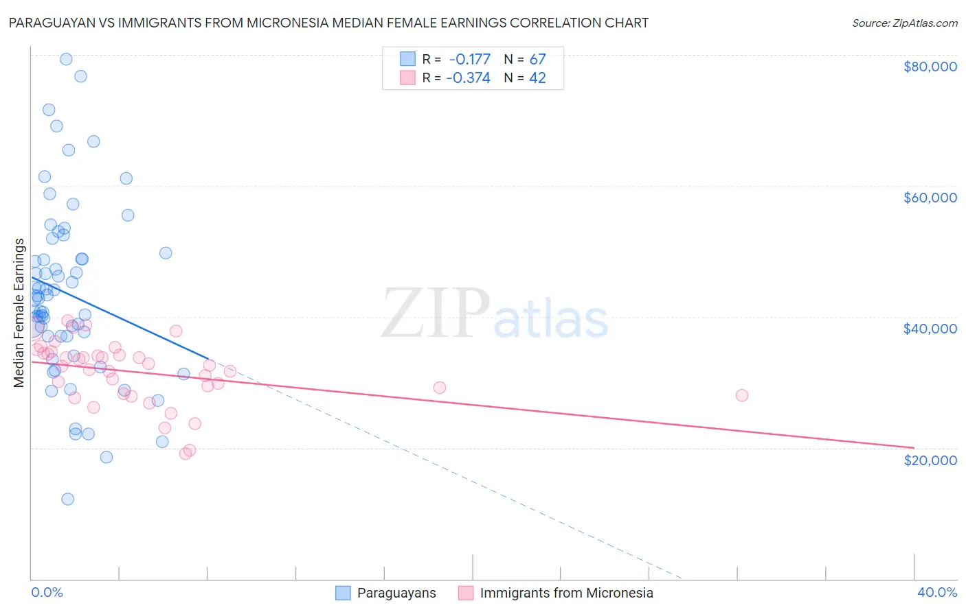 Paraguayan vs Immigrants from Micronesia Median Female Earnings