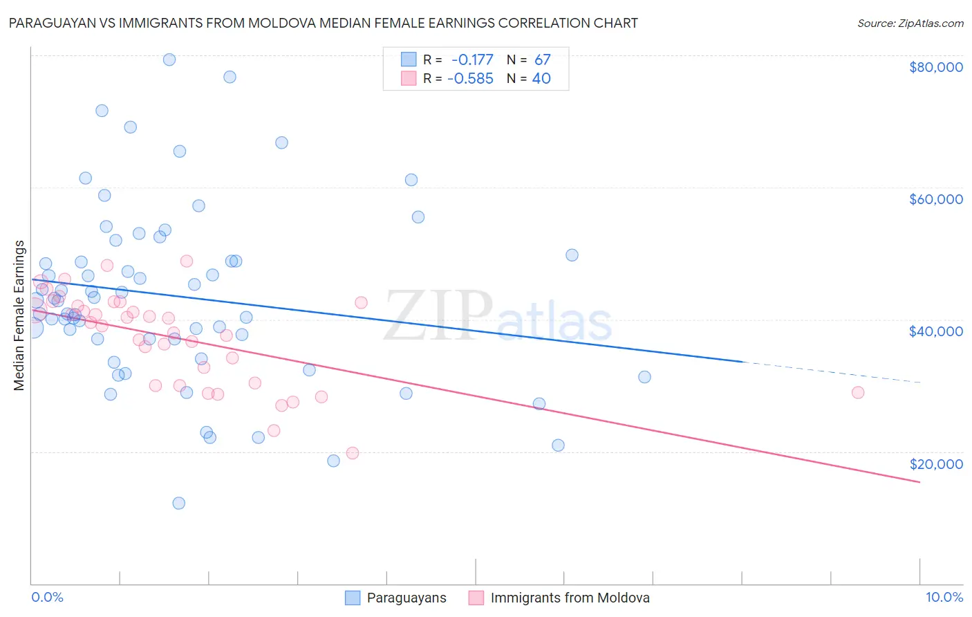 Paraguayan vs Immigrants from Moldova Median Female Earnings
