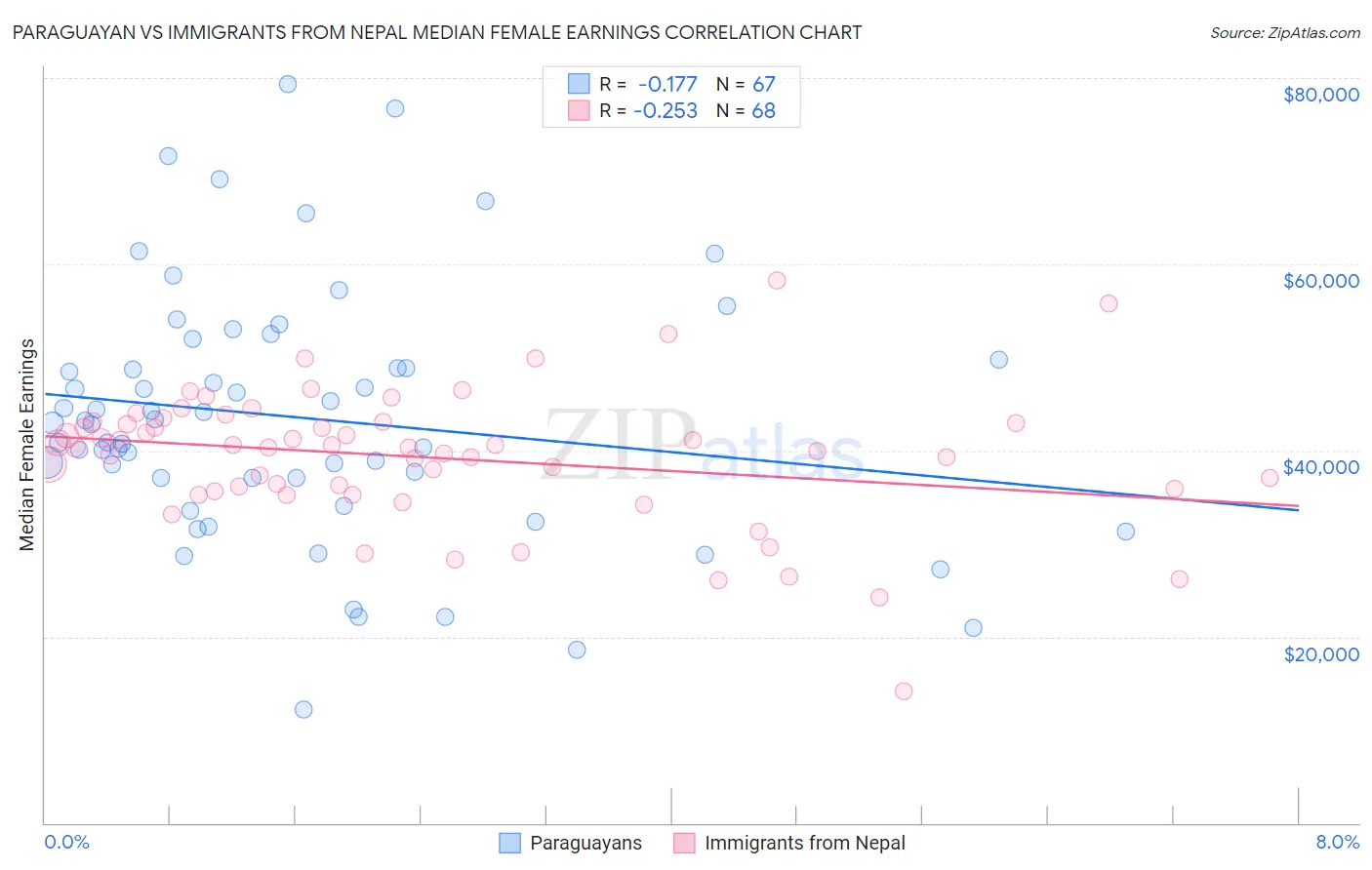 Paraguayan vs Immigrants from Nepal Median Female Earnings