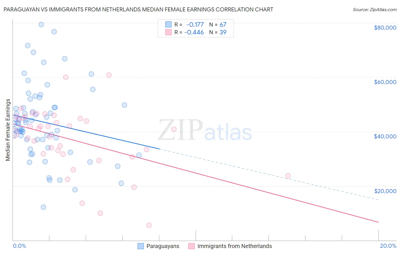 Paraguayan vs Immigrants from Netherlands Median Female Earnings