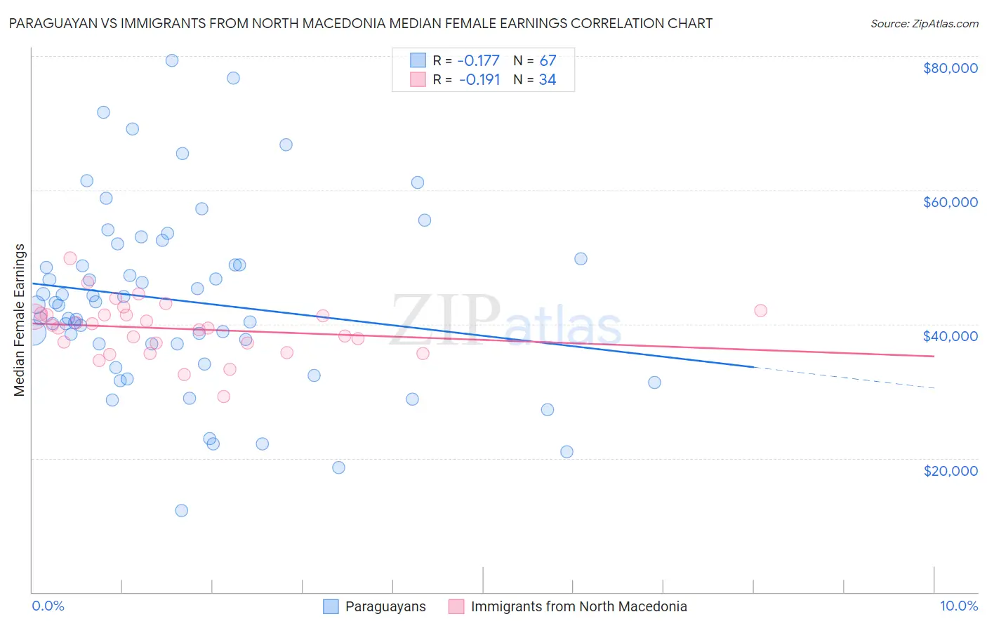 Paraguayan vs Immigrants from North Macedonia Median Female Earnings