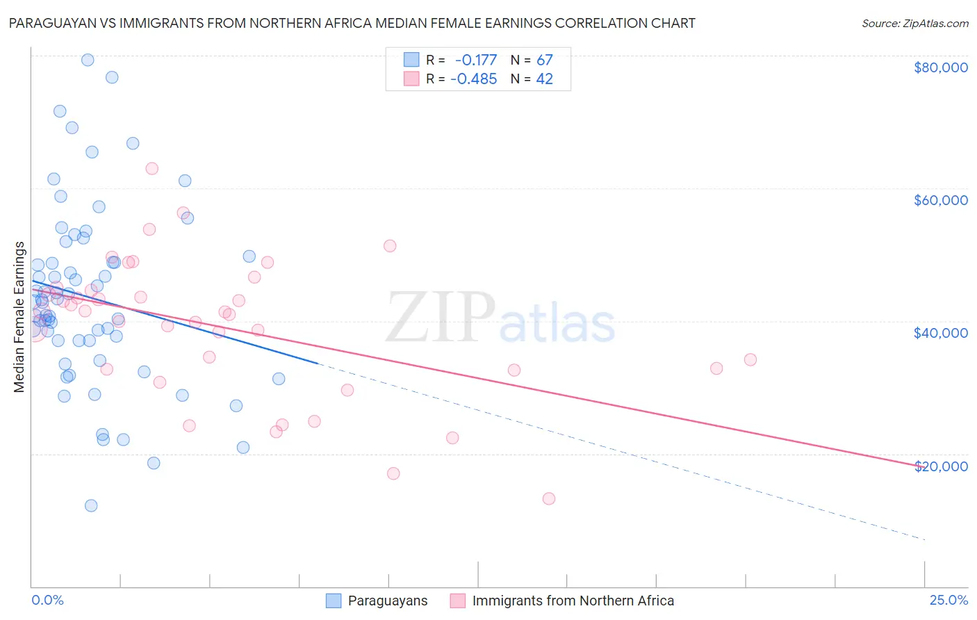 Paraguayan vs Immigrants from Northern Africa Median Female Earnings