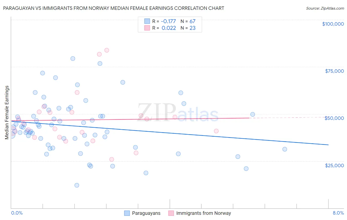 Paraguayan vs Immigrants from Norway Median Female Earnings
