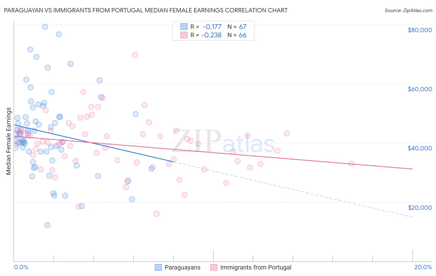 Paraguayan vs Immigrants from Portugal Median Female Earnings