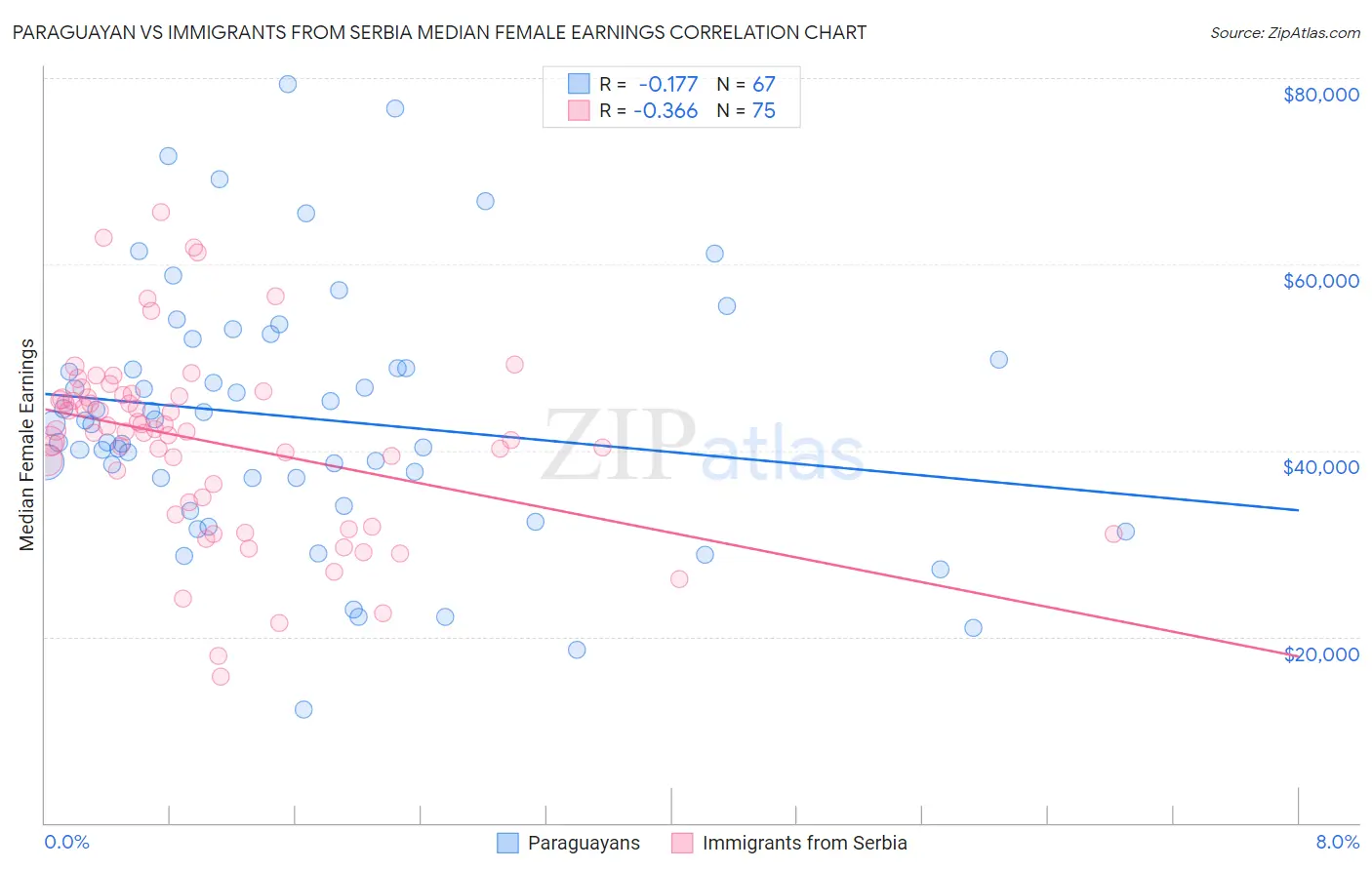 Paraguayan vs Immigrants from Serbia Median Female Earnings