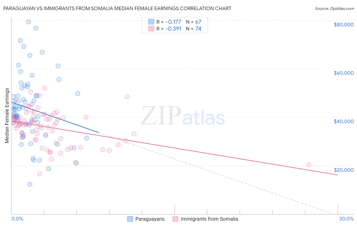 Paraguayan vs Immigrants from Somalia Median Female Earnings