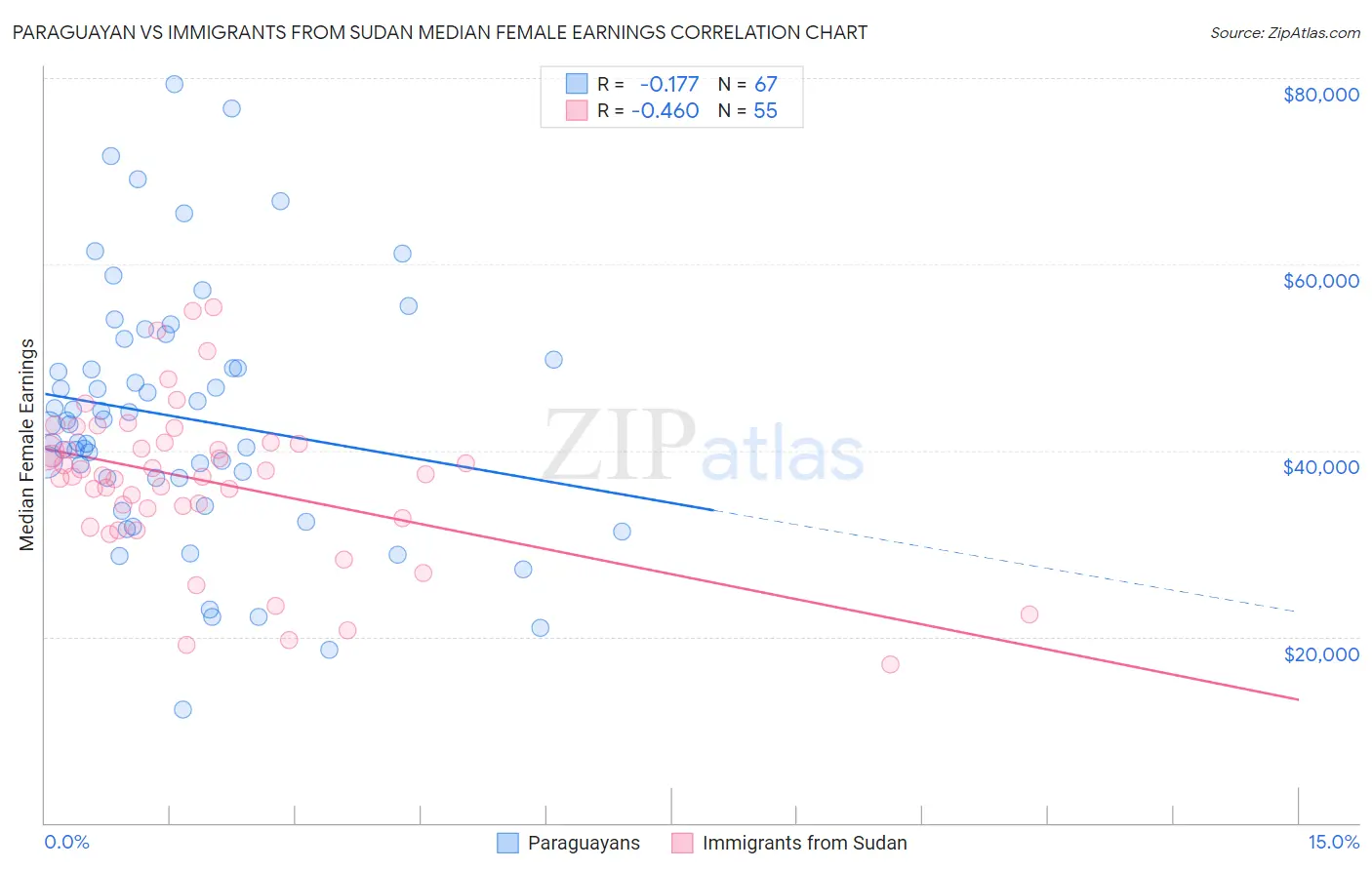 Paraguayan vs Immigrants from Sudan Median Female Earnings