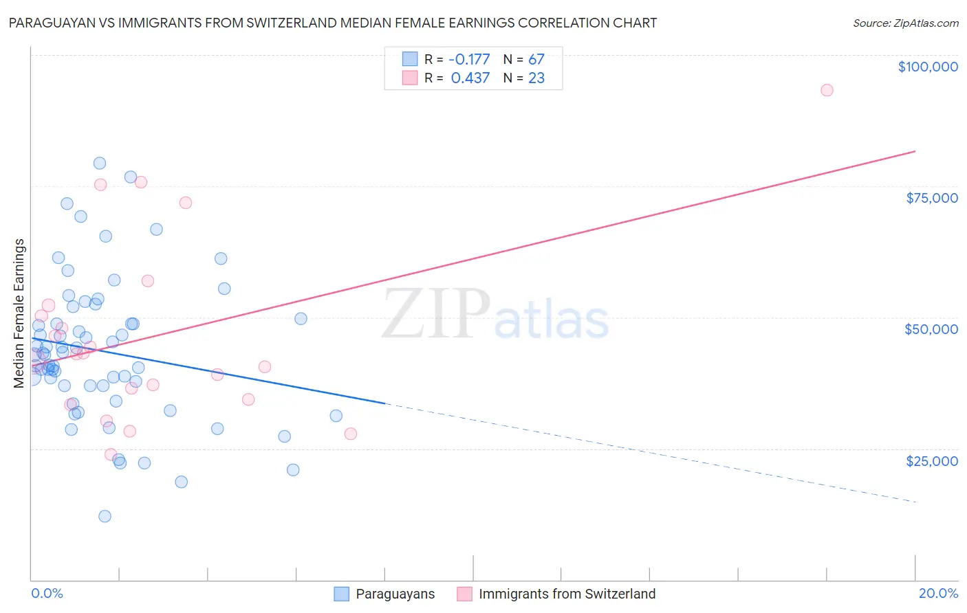Paraguayan vs Immigrants from Switzerland Median Female Earnings