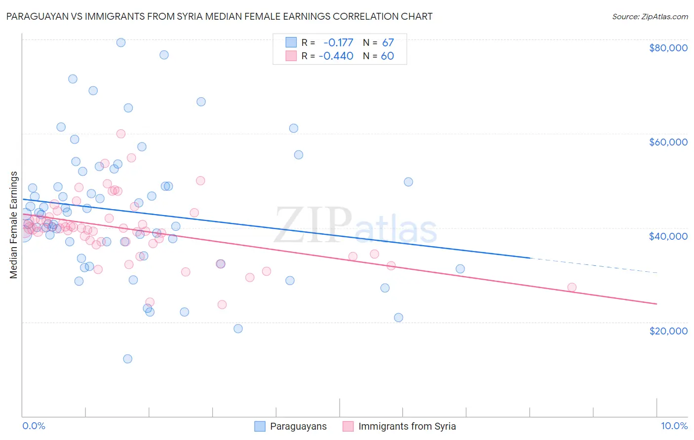 Paraguayan vs Immigrants from Syria Median Female Earnings