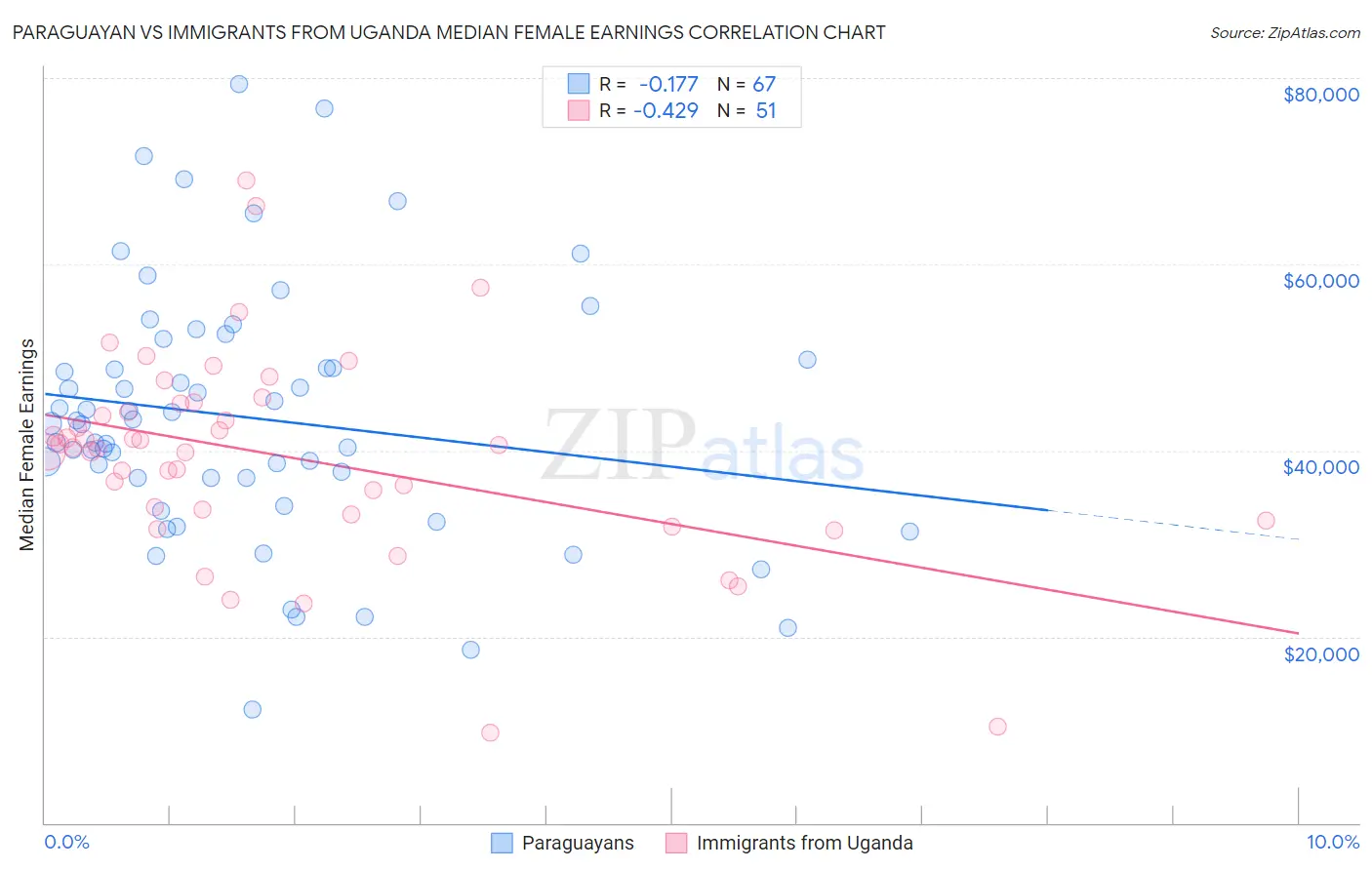 Paraguayan vs Immigrants from Uganda Median Female Earnings