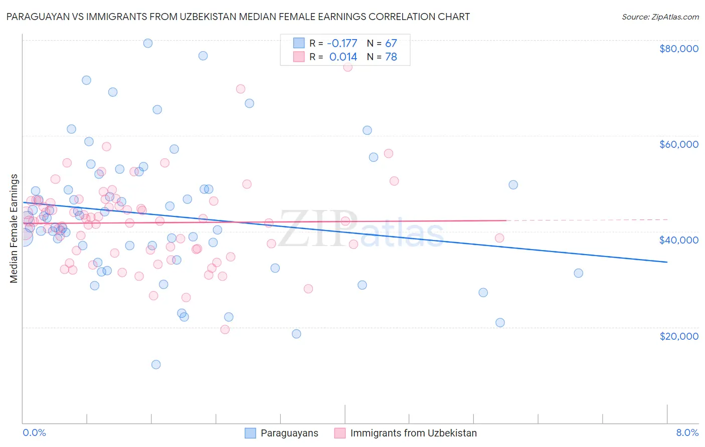 Paraguayan vs Immigrants from Uzbekistan Median Female Earnings