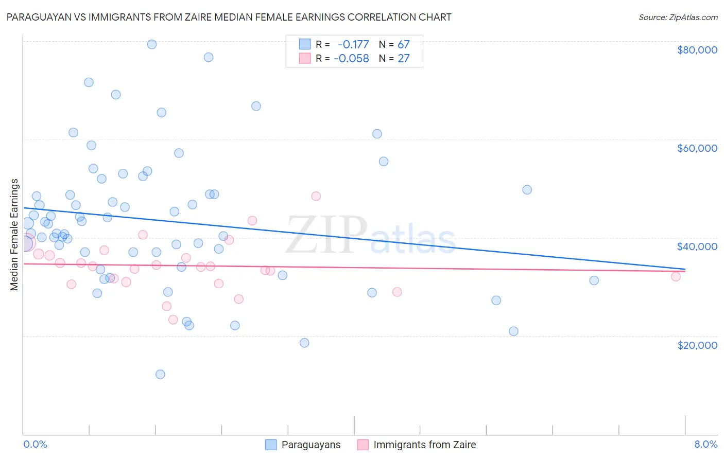 Paraguayan vs Immigrants from Zaire Median Female Earnings