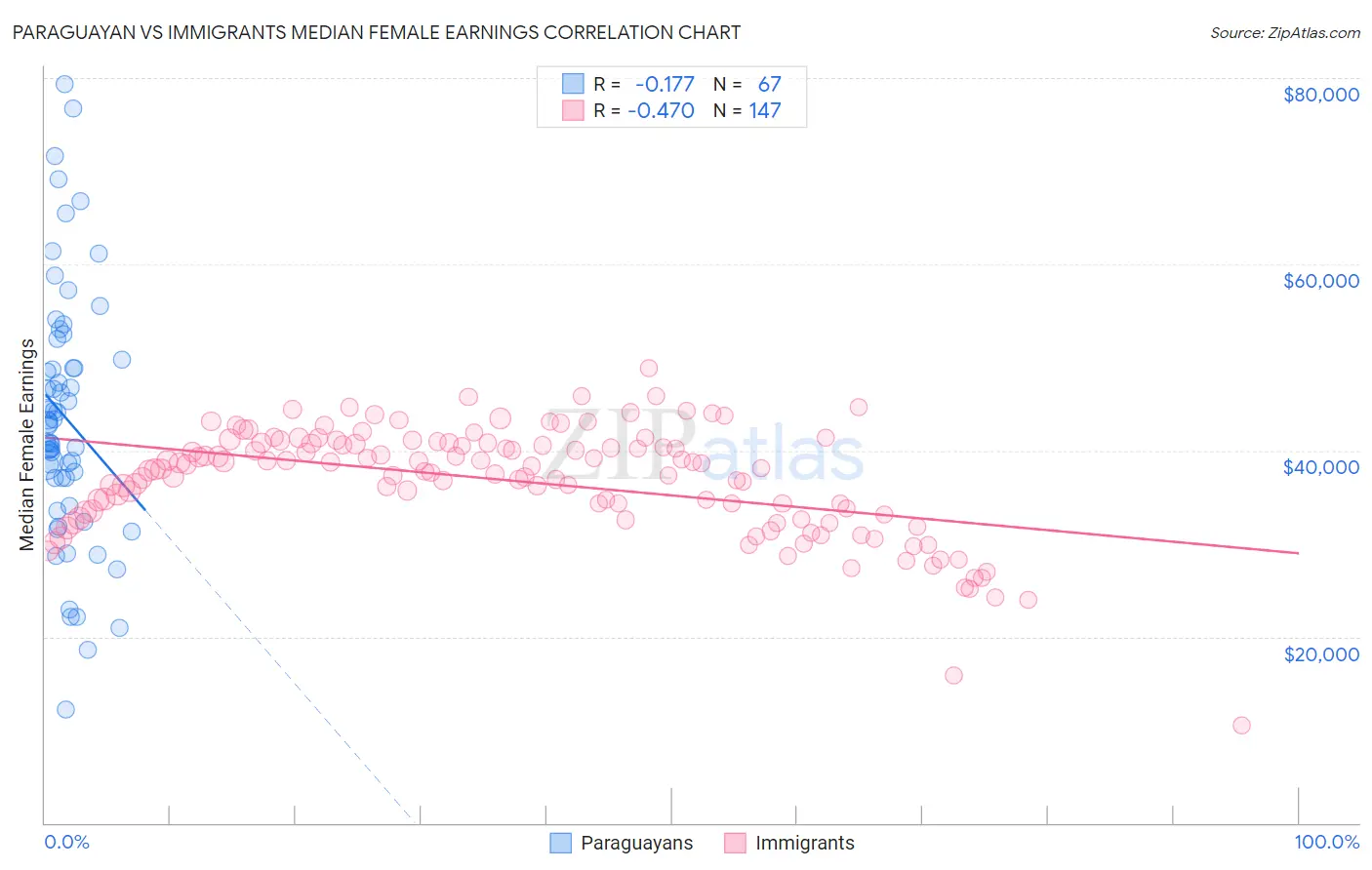 Paraguayan vs Immigrants Median Female Earnings