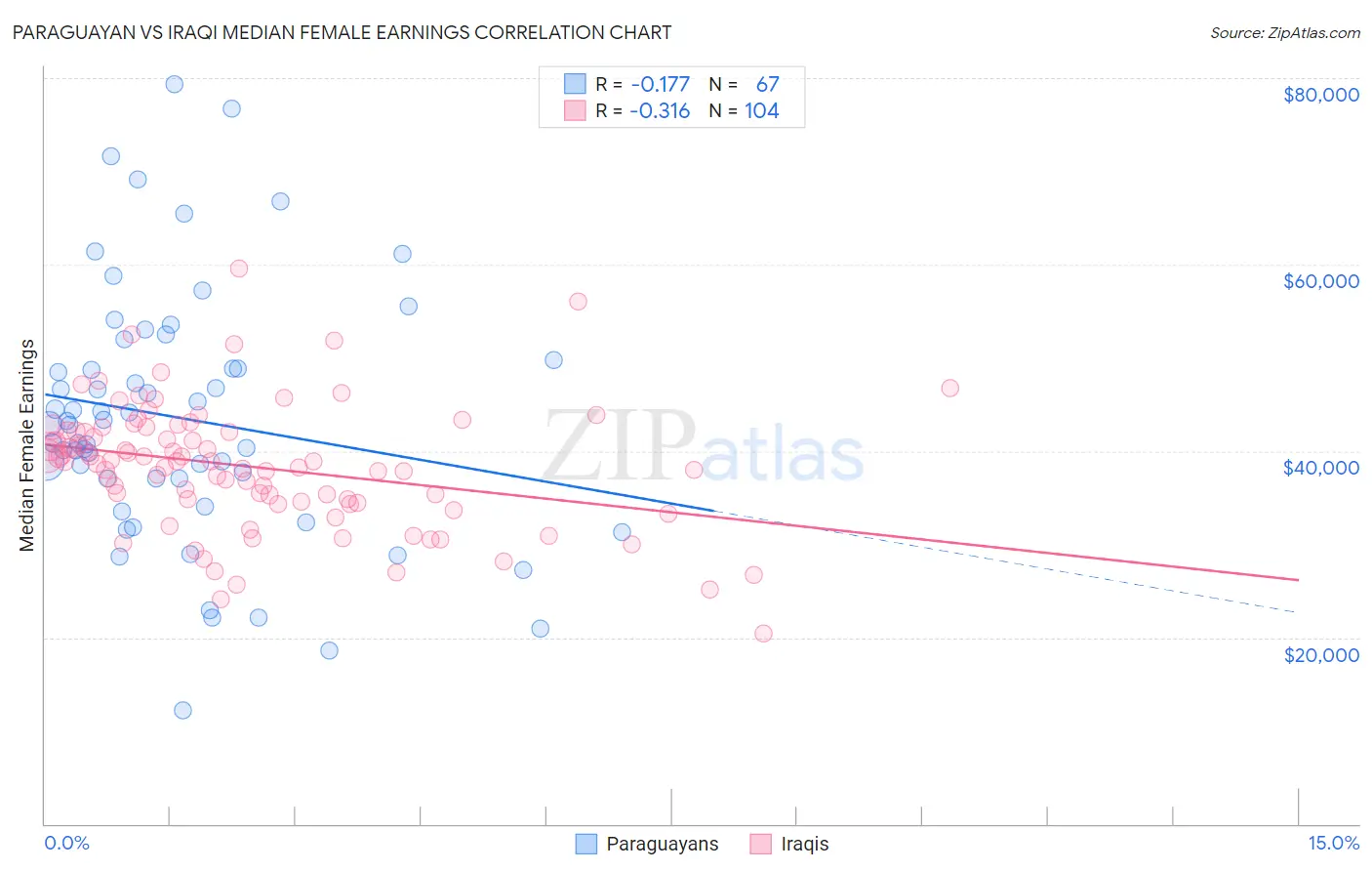 Paraguayan vs Iraqi Median Female Earnings