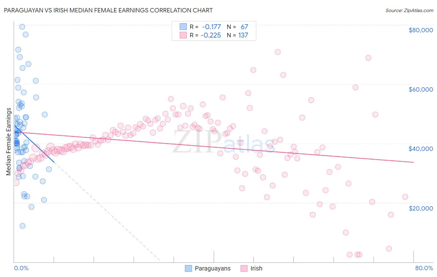 Paraguayan vs Irish Median Female Earnings