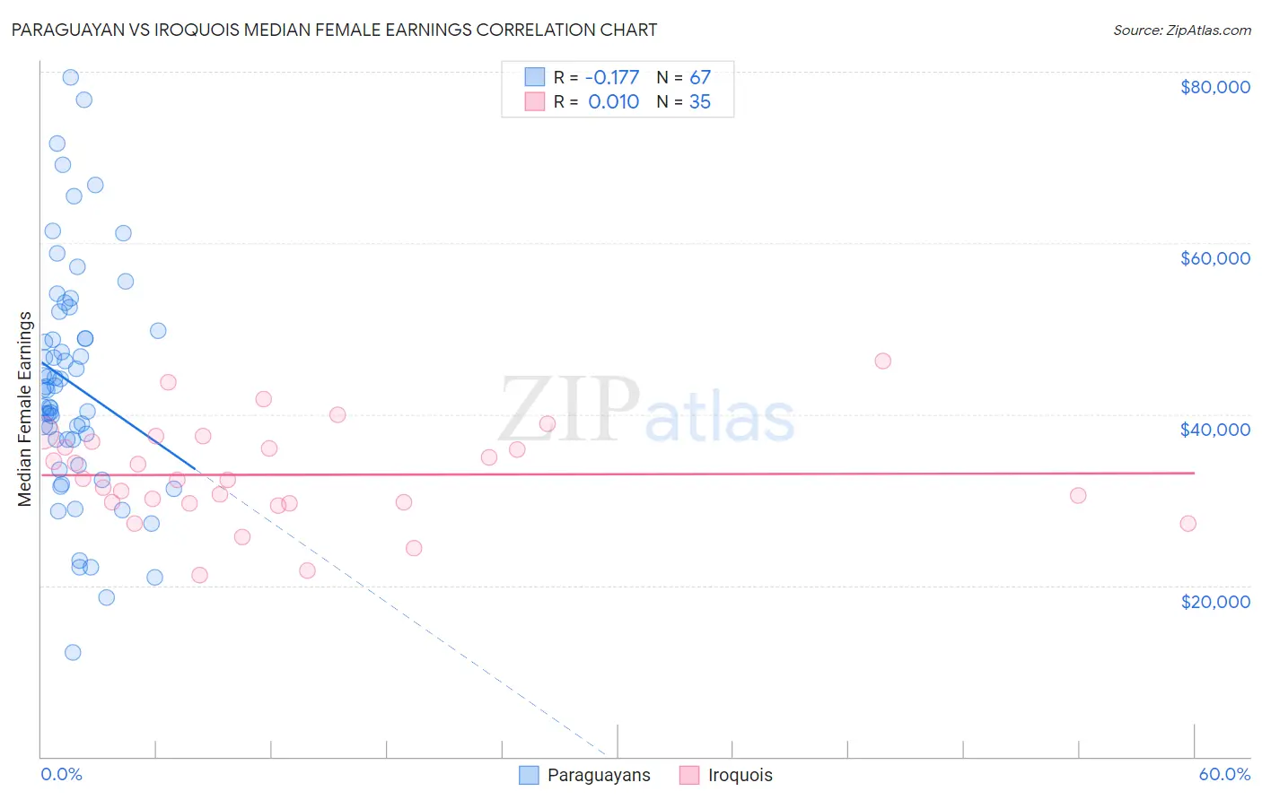 Paraguayan vs Iroquois Median Female Earnings