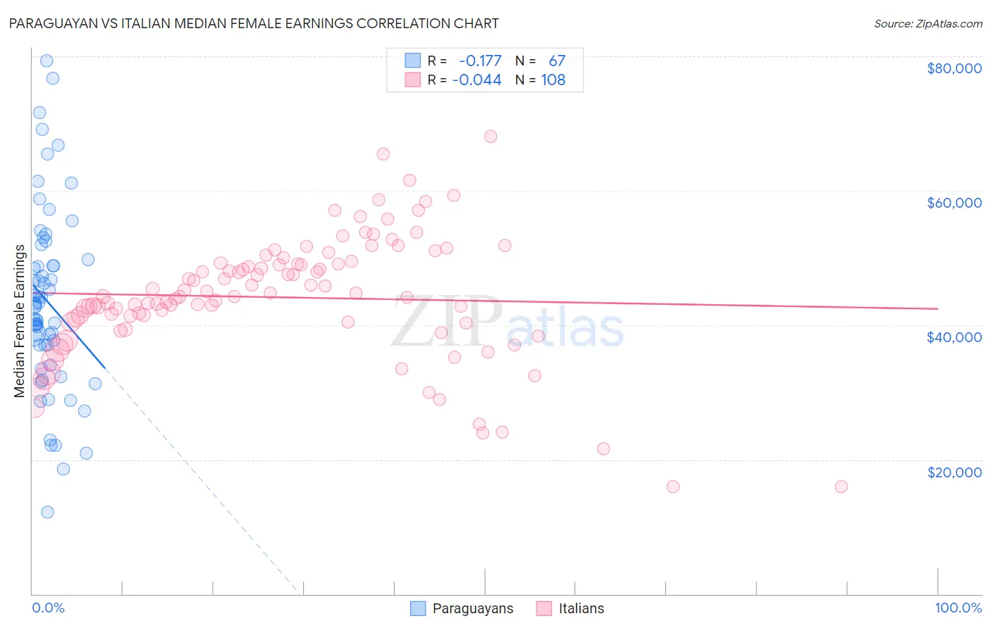 Paraguayan vs Italian Median Female Earnings