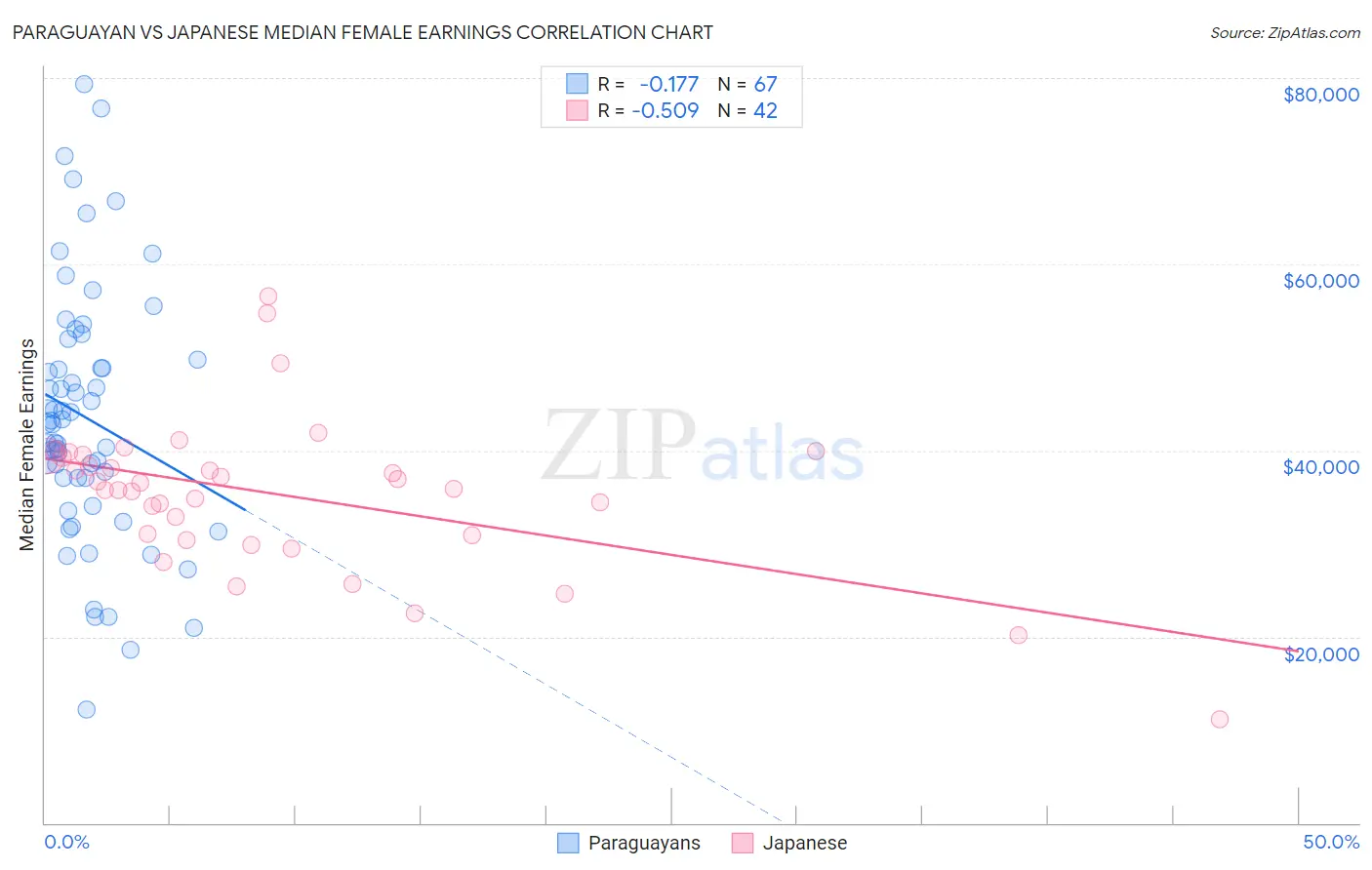 Paraguayan vs Japanese Median Female Earnings