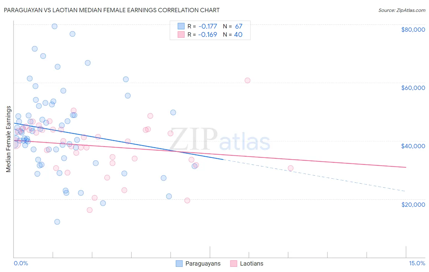 Paraguayan vs Laotian Median Female Earnings