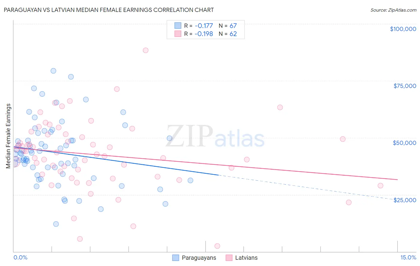 Paraguayan vs Latvian Median Female Earnings