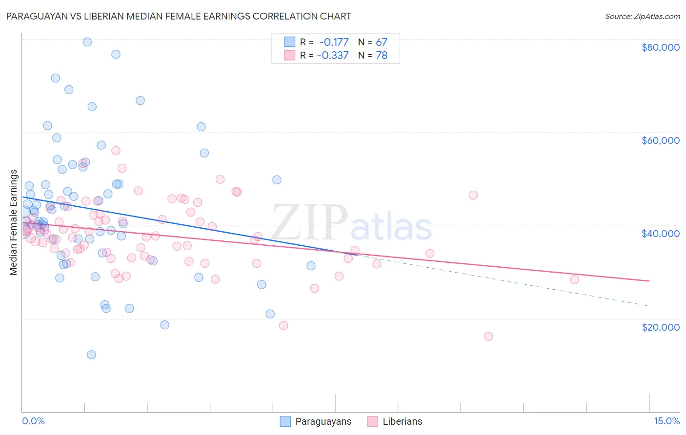 Paraguayan vs Liberian Median Female Earnings