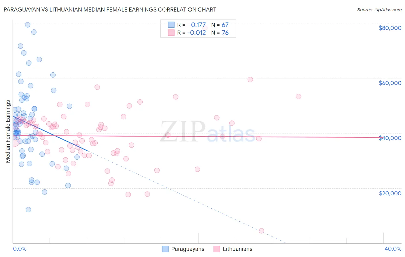 Paraguayan vs Lithuanian Median Female Earnings