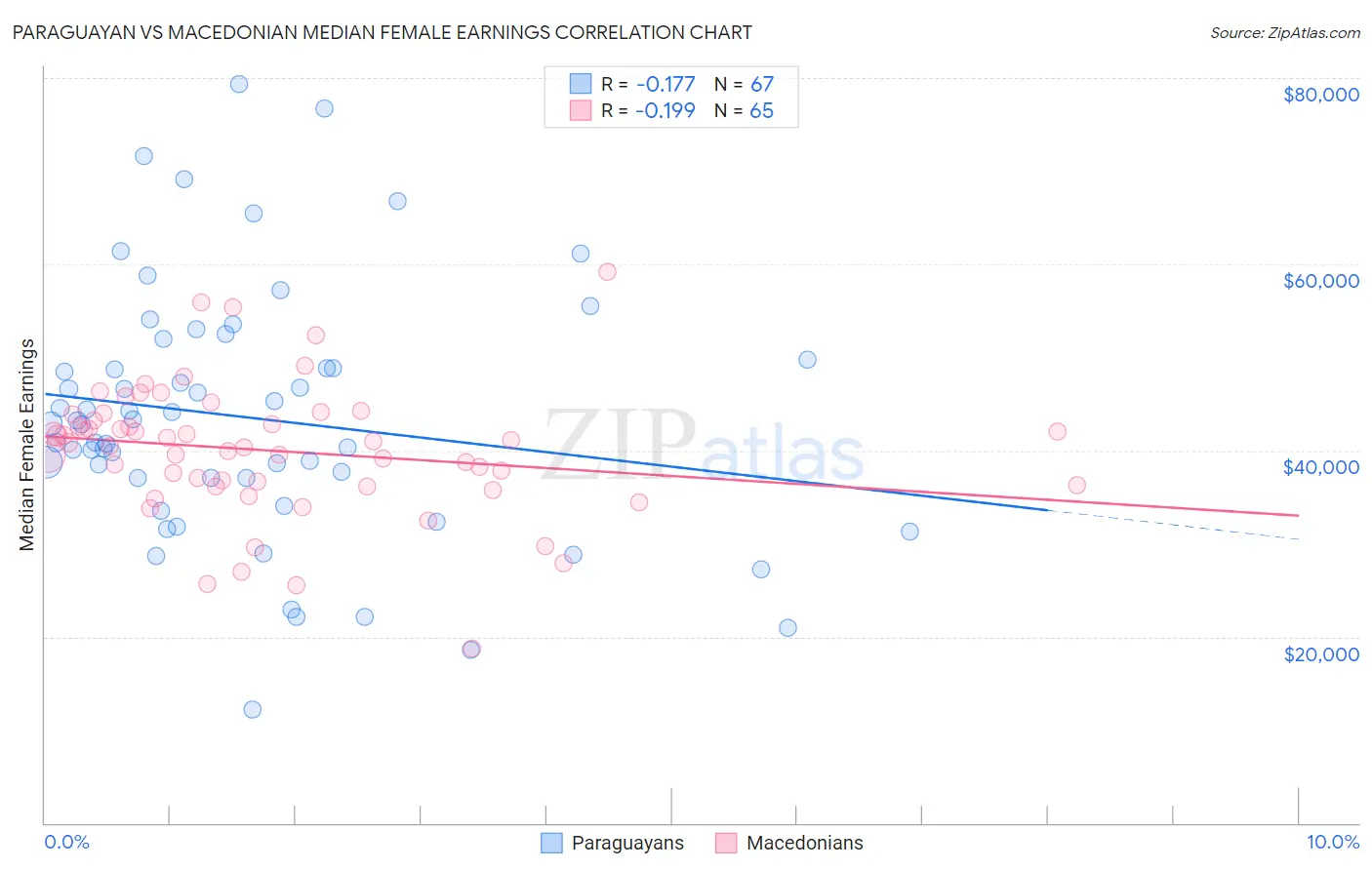 Paraguayan vs Macedonian Median Female Earnings