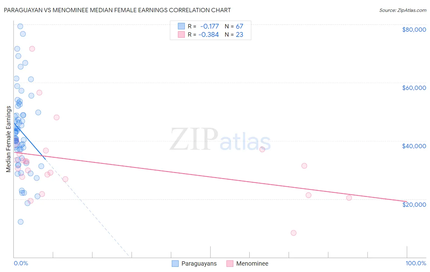 Paraguayan vs Menominee Median Female Earnings