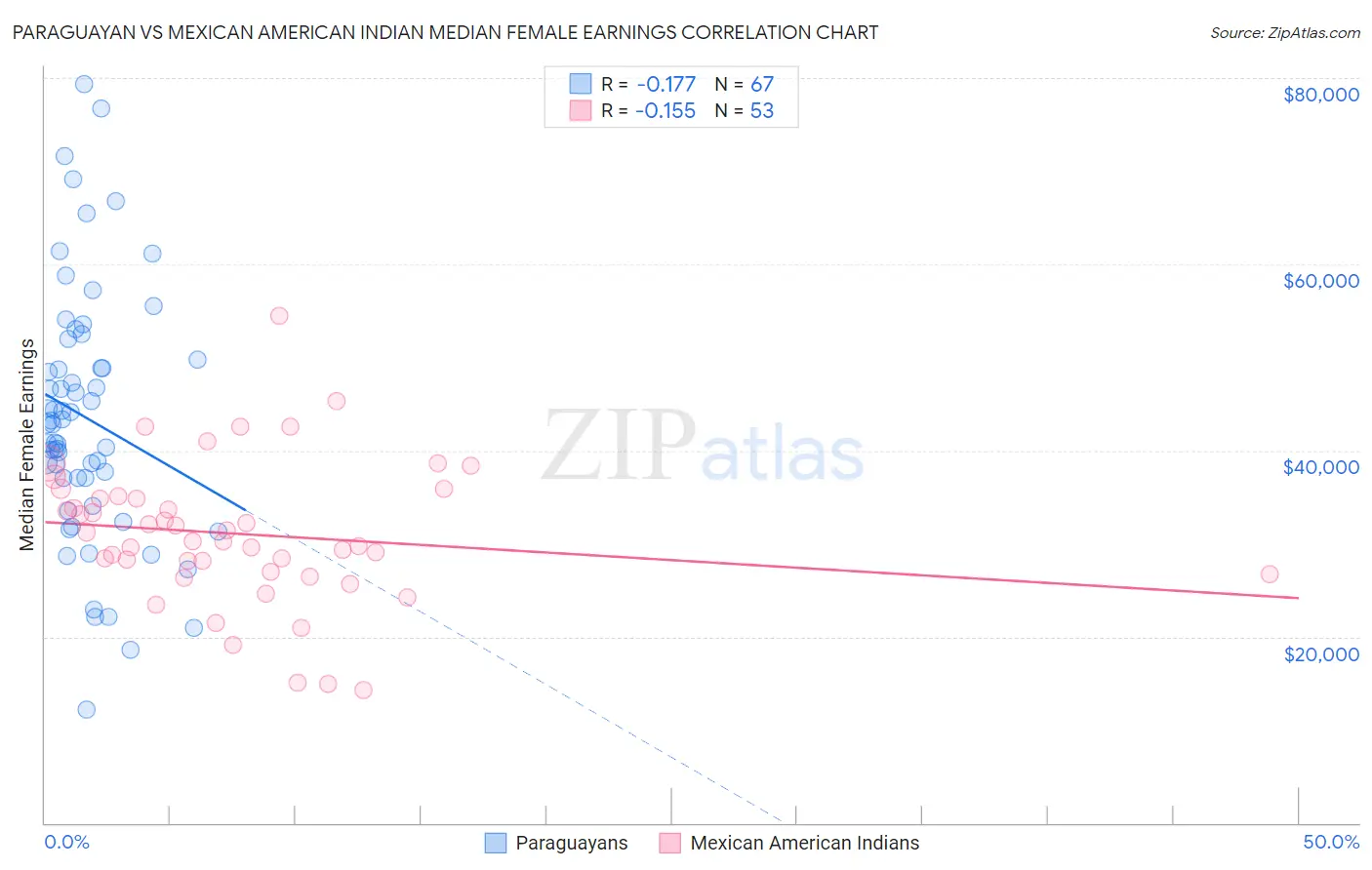 Paraguayan vs Mexican American Indian Median Female Earnings