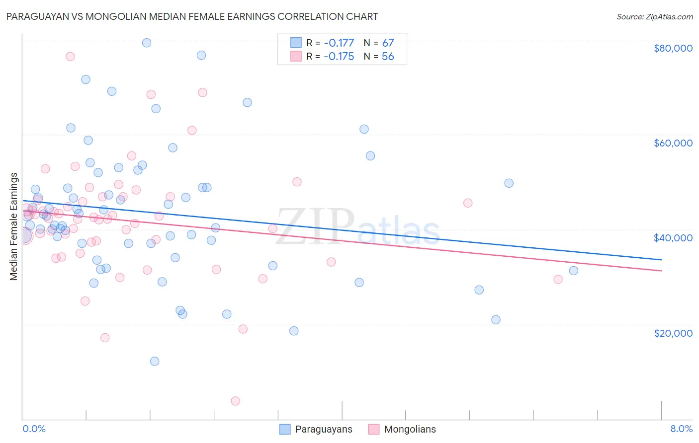 Paraguayan vs Mongolian Median Female Earnings