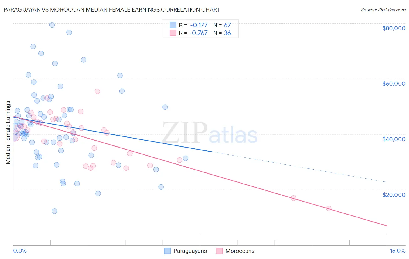 Paraguayan vs Moroccan Median Female Earnings
