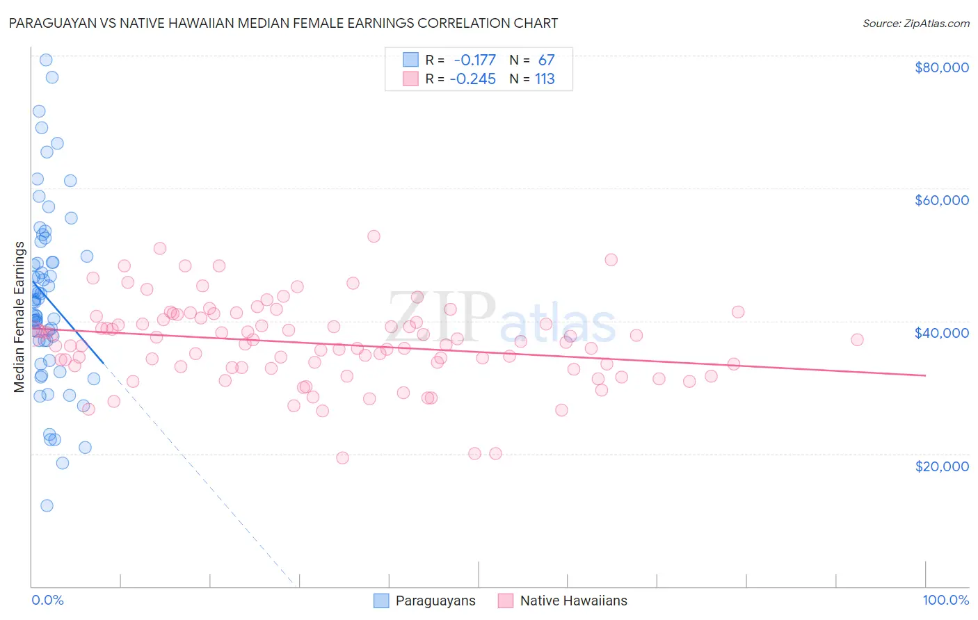 Paraguayan vs Native Hawaiian Median Female Earnings