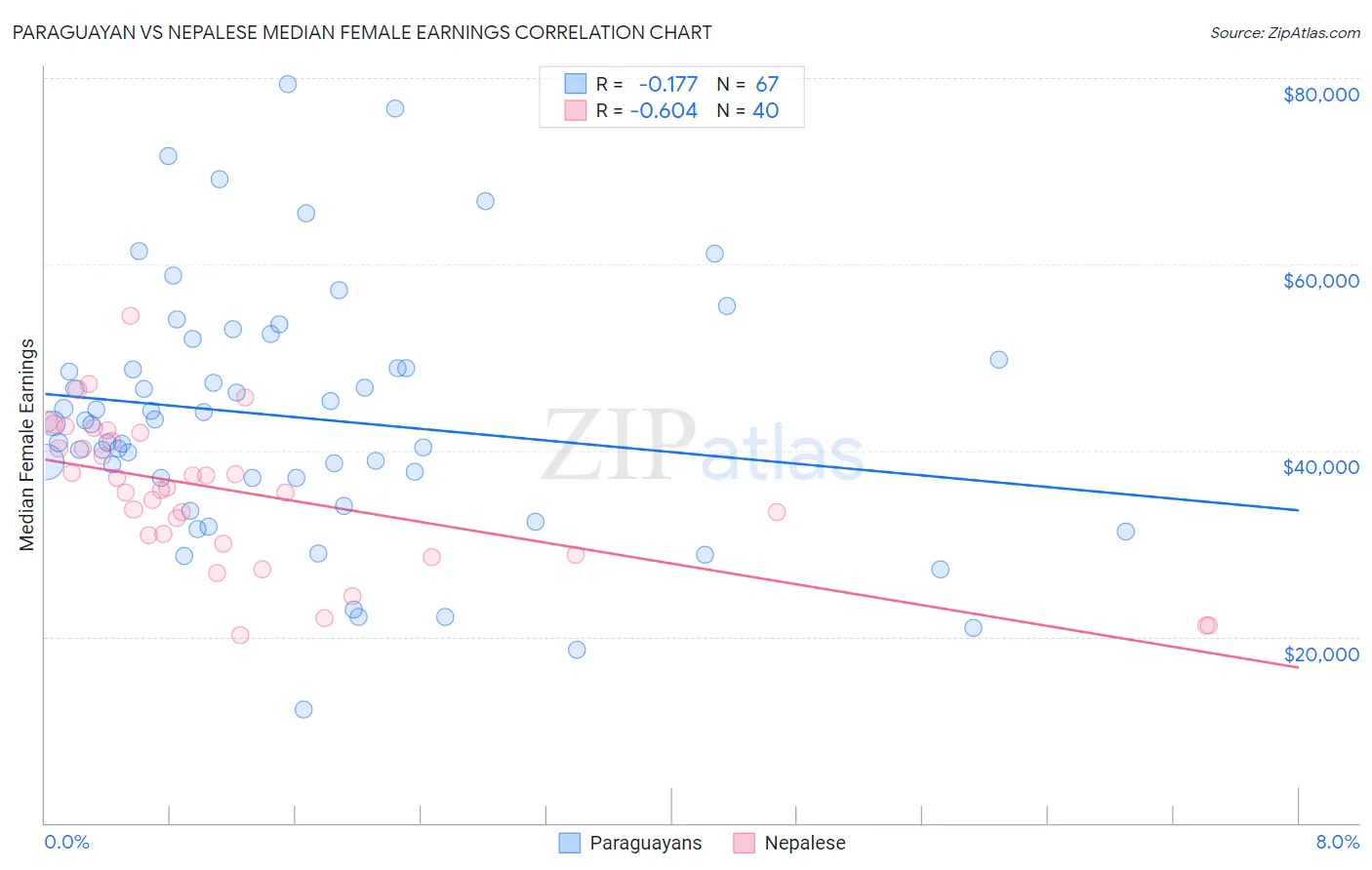 Paraguayan vs Nepalese Median Female Earnings